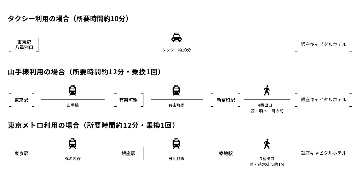 東京駅からの経路