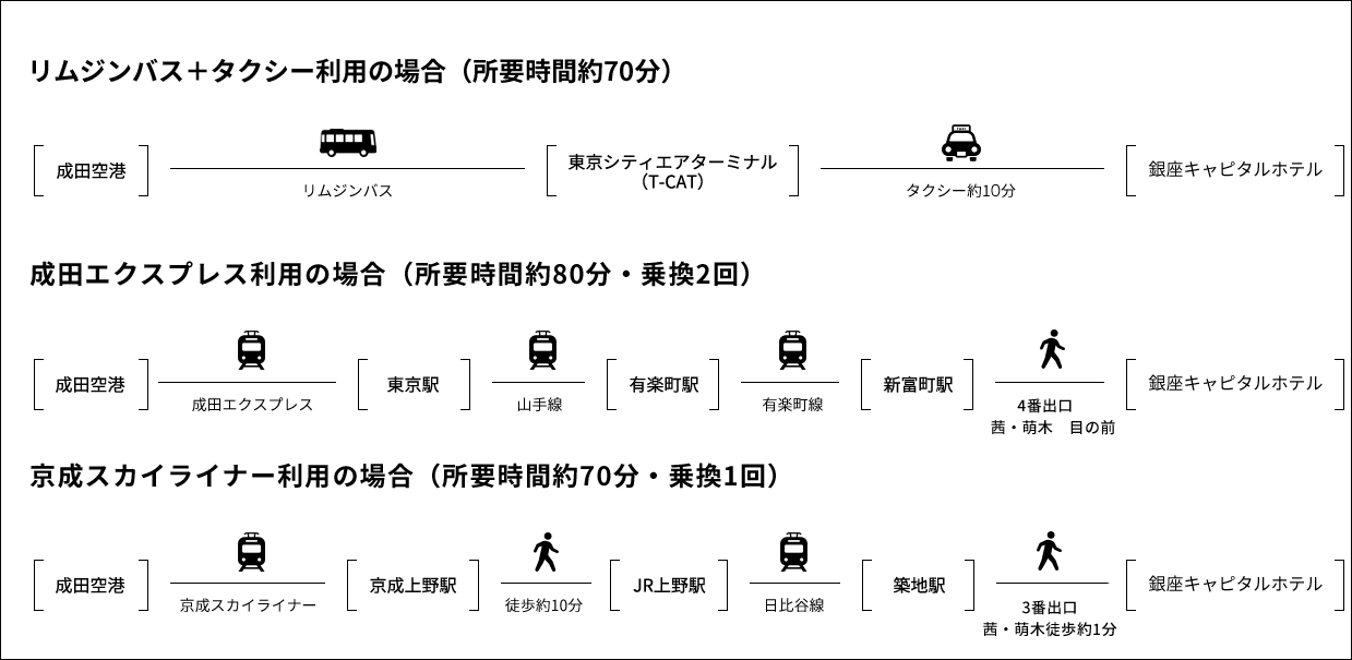 成田からの経路